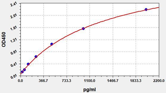 ECA0043 Standard Curve Image