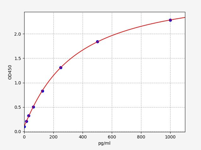 ECA0044 Standard Curve Image