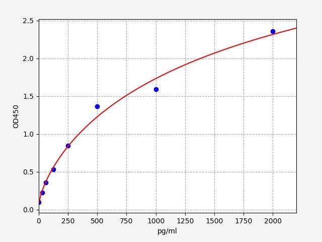 ECA0047 Standard Curve Image