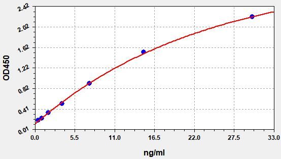 ECA0054 Standard Curve Image