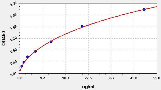 ECA0067 Standard Curve Image