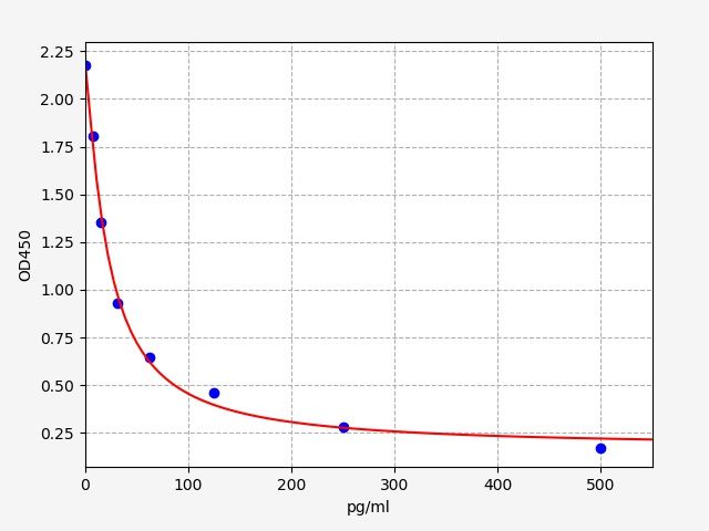 ECA0083 Standard Curve Image