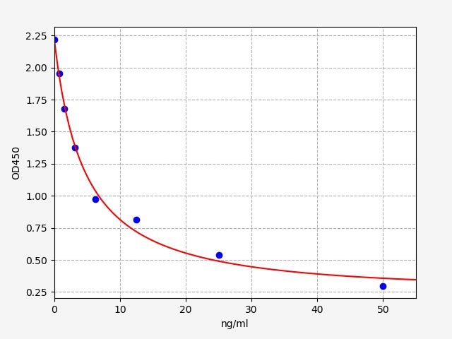 ECA0086 Standard Curve Image
