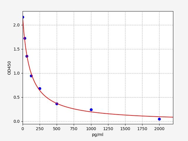 ECA0090 Standard Curve Image