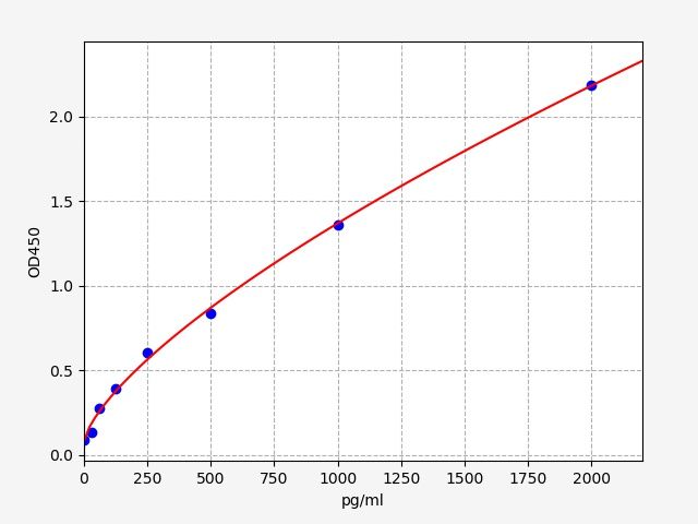 ECA0092 Standard Curve Image