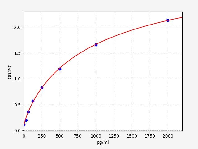 ECA0094 Standard Curve Image