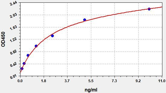 ECA0095 Standard Curve Image