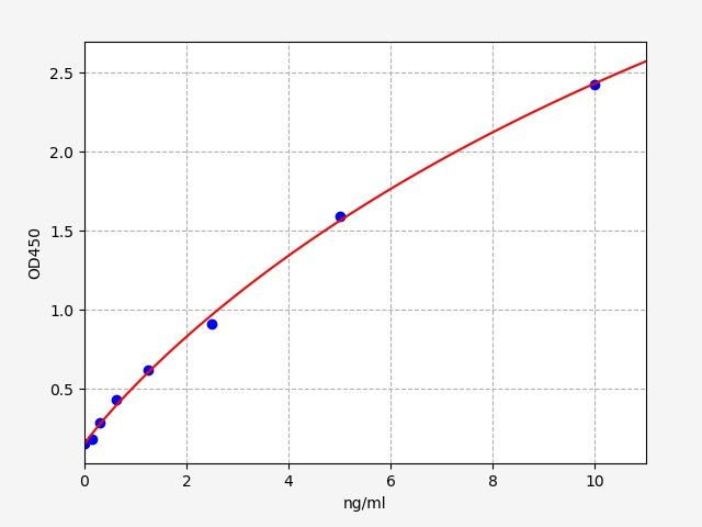 ECA0097 Standard Curve Image