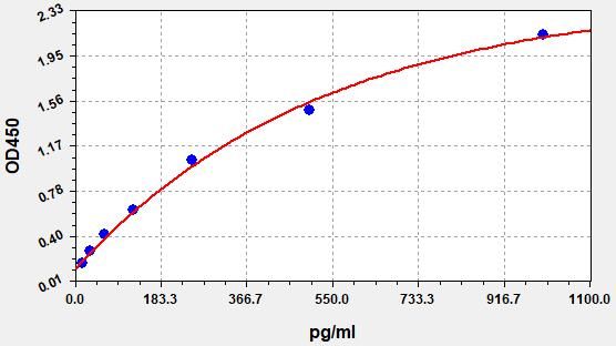 ECA0098 Standard Curve Image