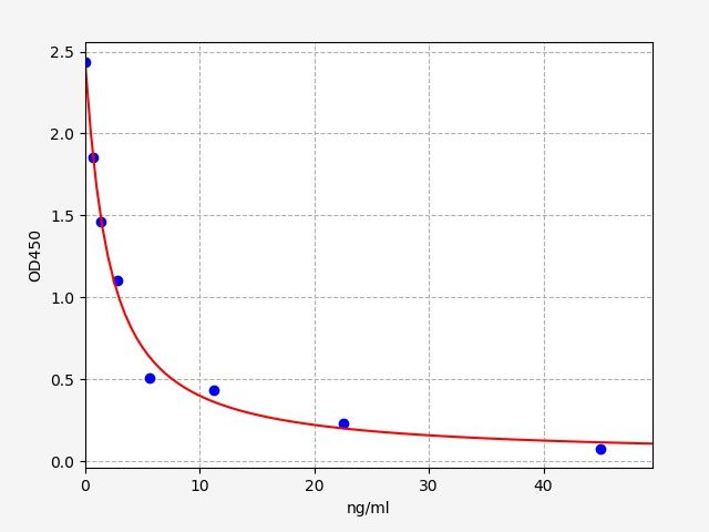 ECA0101 Standard Curve Image