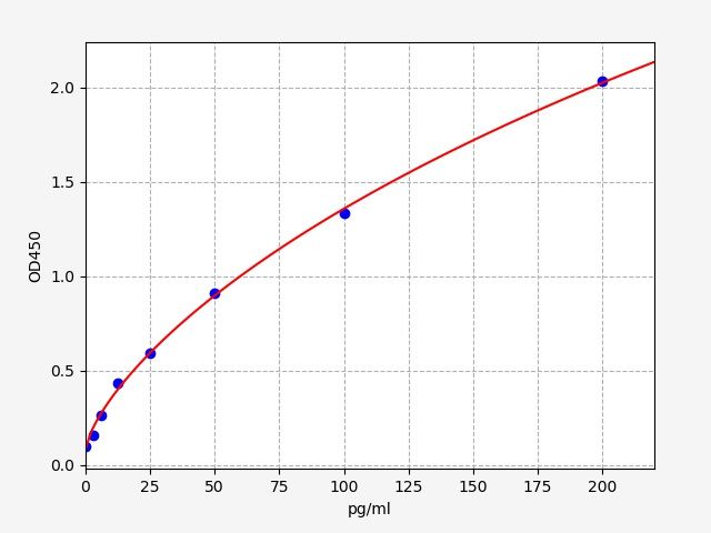 ECA0102 Standard Curve Image