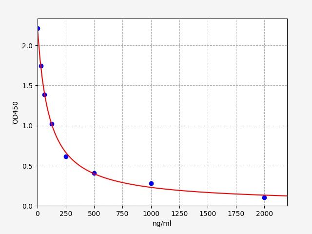 ECA0106 Standard Curve Image