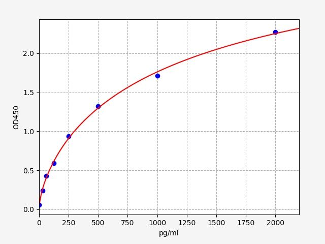 ECA0108 Standard Curve Image