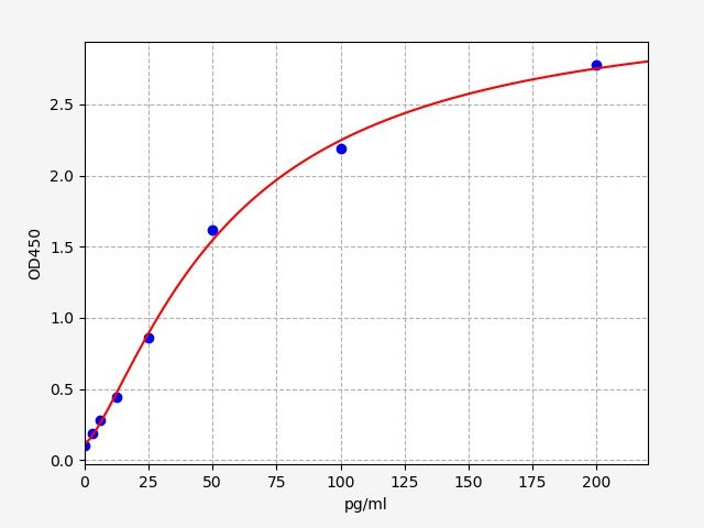 ECA0109 Standard Curve Image