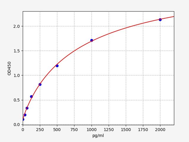 ECA0110 Standard Curve Image