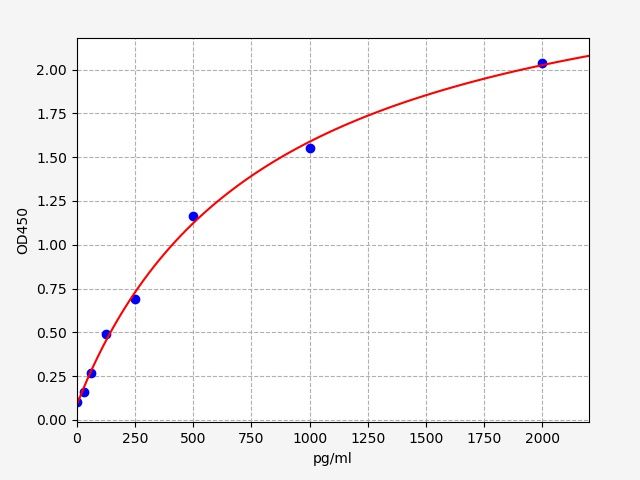 ECA0117 Standard Curve Image