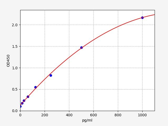 ECA0124 Standard Curve Image