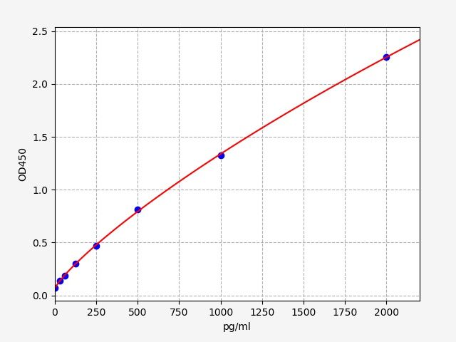 ECA0125 Standard Curve Image