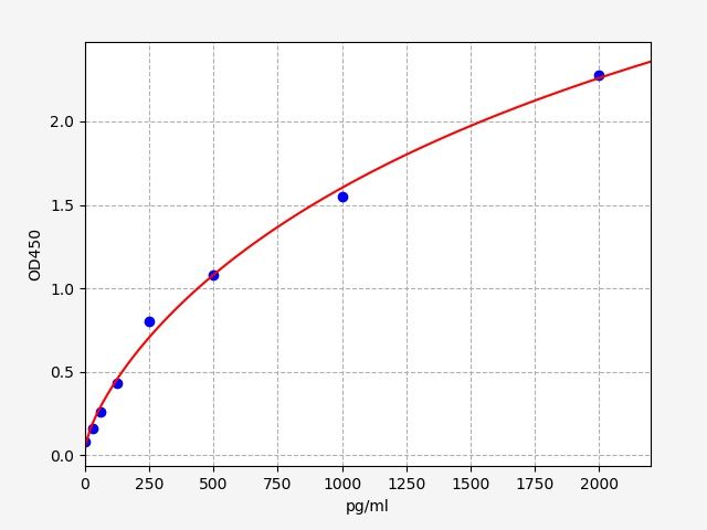 ECA0129 Standard Curve Image