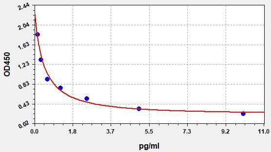 ECA0132 Standard Curve Image