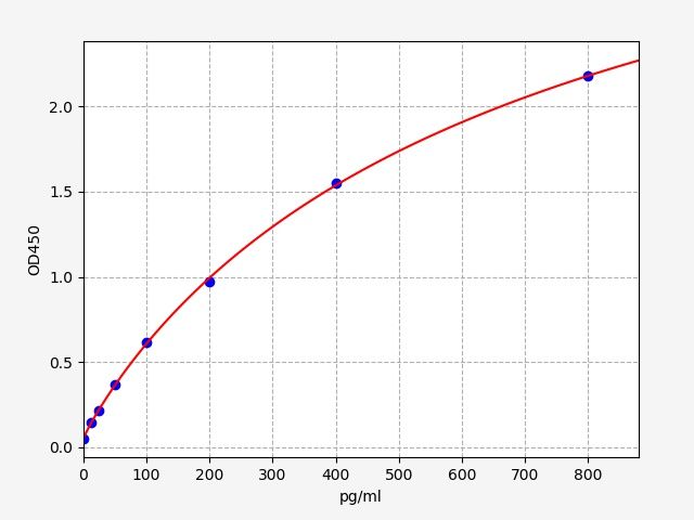 ECA0133 Standard Curve Image