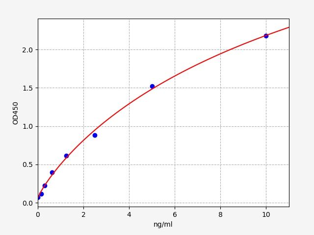 ECA0134 Standard Curve Image