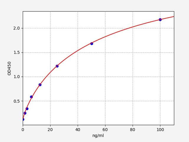 ECA0164 Standard Curve Image
