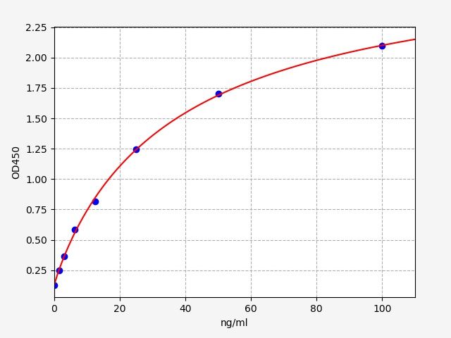 ECA0165 Standard Curve Image
