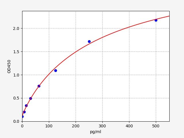 ECA0185 Standard Curve Image