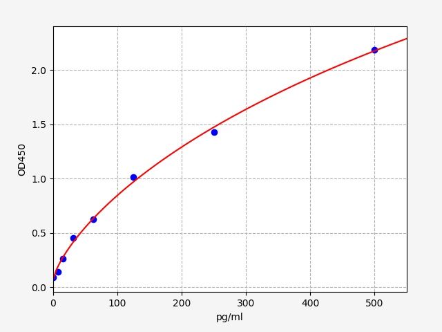 ECA0188 Standard Curve Image