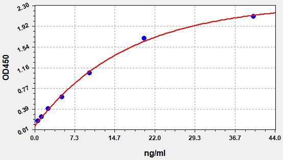 ECH0002 Standard Curve Image