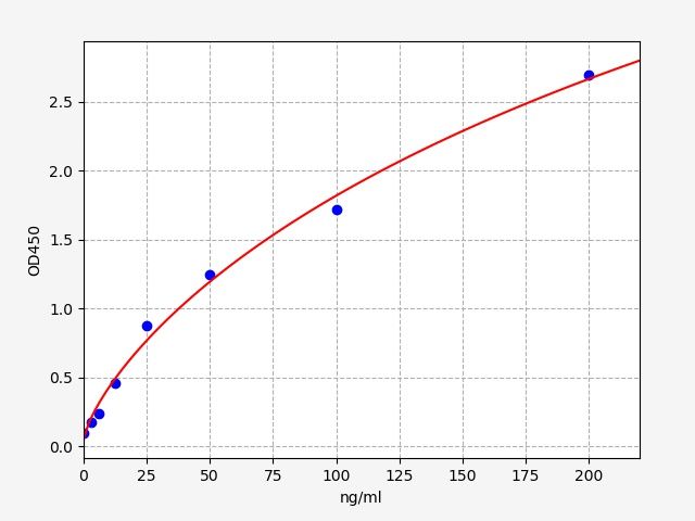 ECH0012 Standard Curve Image