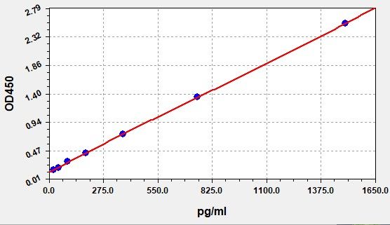 ECH0018 Standard Curve Image