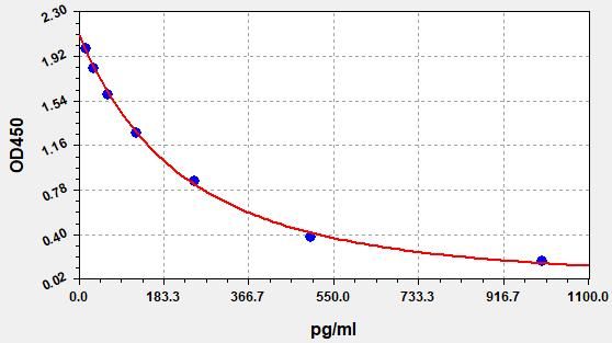 ECH0020 Standard Curve Image