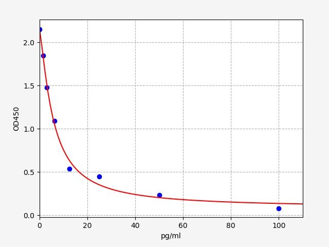 ECH0021 Standard Curve Image
