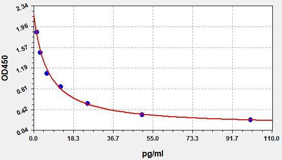 ECH0021 Standard Curve Image