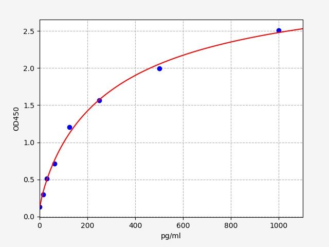 ECH0024 Standard Curve Image