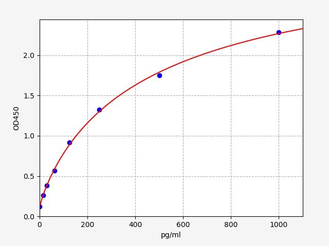 ECH0044 Standard Curve Image