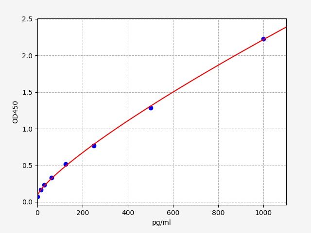 ECH0045 Standard Curve Image