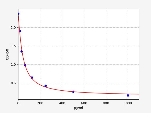 ECH0050 Standard Curve Image