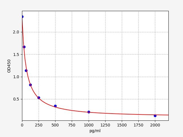 ECH0051 Standard Curve Image