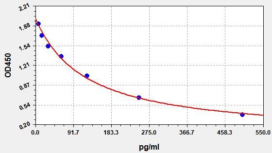 ECH0054 Standard Curve Image