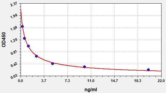 ECH0061 Standard Curve Image