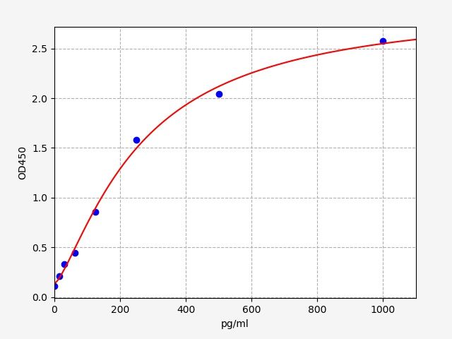 ECH0069 Standard Curve Image