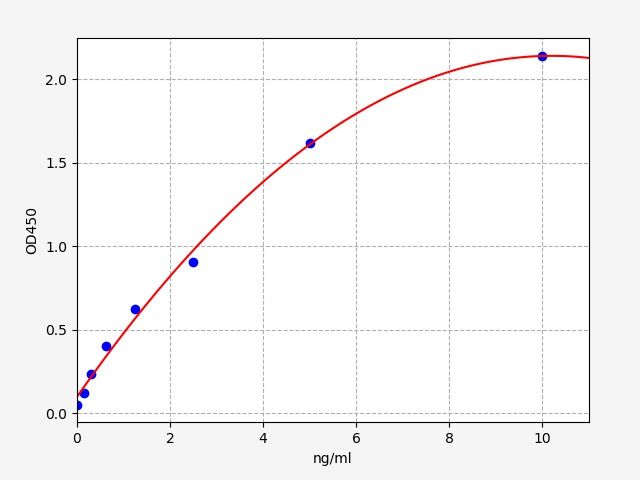 ECH0072 Standard Curve Image