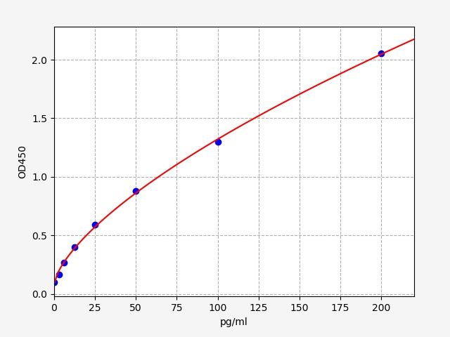 ECH0074 Standard Curve Image