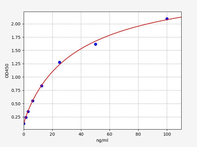 ECH0082 Standard Curve Image