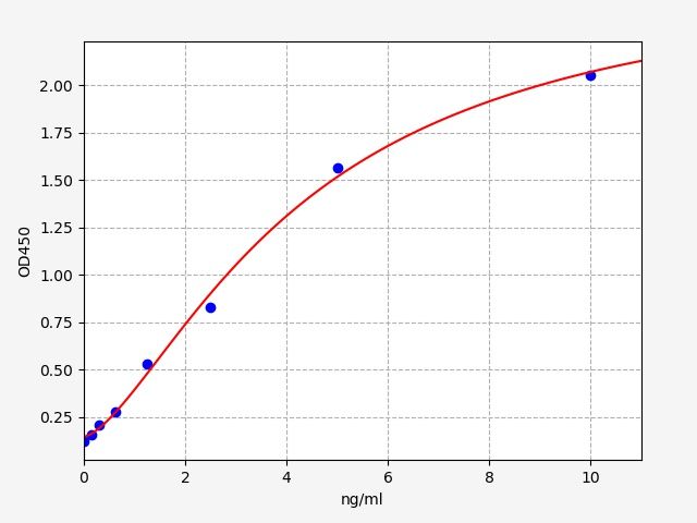 ECH0083 Standard Curve Image