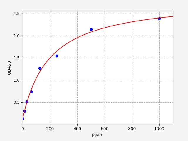 ECH0084 Standard Curve Image