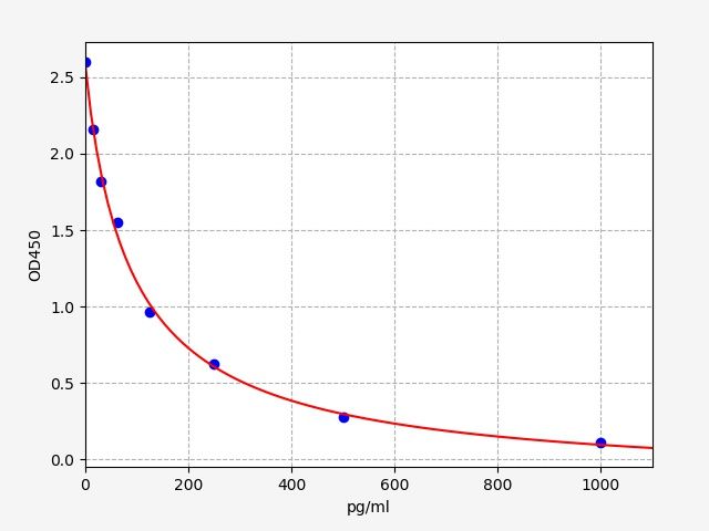 ECH0095 Standard Curve Image